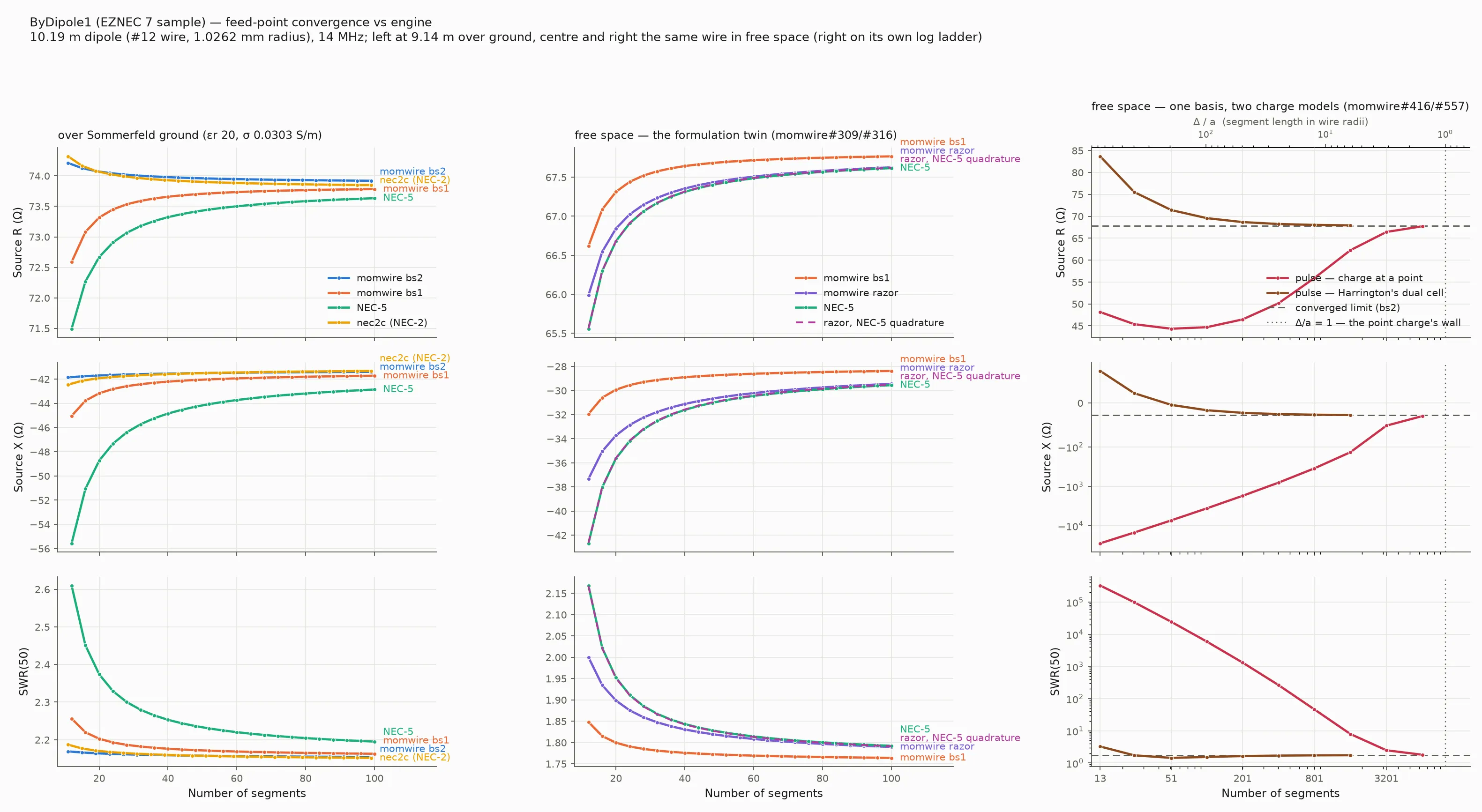 Three-column convergence plot: feed-point R, X and SWR versus segment
count on ByDipole1. Left, over ground: momwire bs2, momwire bs1, NEC-5 and
nec2c — the bs2 curve is flat from eleven segments while NEC-5 approaches
the common limit in a first-order march. Centre, the same wire in free
space: momwire's razor solver shares NEC-5's first-order march and lands
on the same limit, bs1 on the same tent basis with Galerkin testing
converges faster, and a dashed razor lane using NEC-5's identified
quadrature lies directly on the NEC-5 curve. Right, on log axes running to
6401 segments: the same pulse basis under two charge models — a point charge
at each segment end, which walks to the converged limit from kilohms of
capacitive excess and only closes as the segment length approaches the wire
radius, and Harrington's half-shifted dual cell, which converges first-order
with no such
wall.