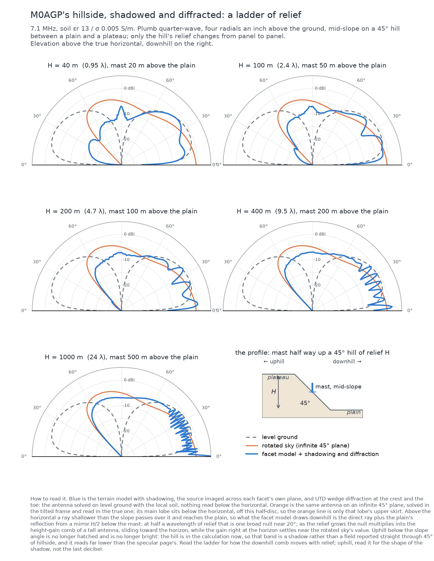 Five half-disc elevation cuts through the diffracted composer, for hills of
40, 100, 200, 400 and 1000 m relief at 45°, mast mid-slope. Level ground
dashed and the tilted sloper in orange on each. The downhill comb goes from
one broad null at 40 m to a fine comb at 1000 m; the uphill band below 45° is
a shadow on every rung.