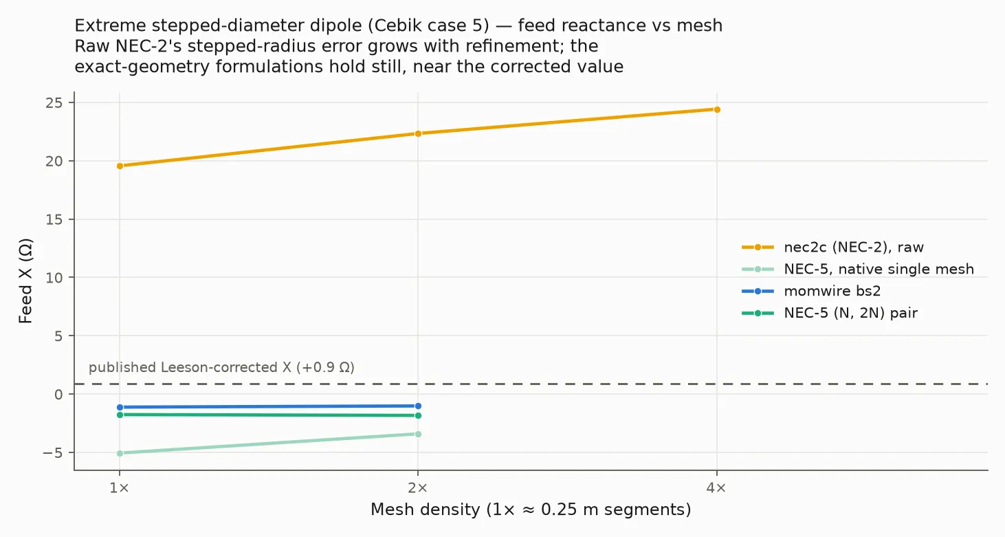 Feed reactance versus mesh density for the extreme stepped-diameter
dipole: raw nec2c marches away from the answer as the mesh refines, while
momwire bs2 and the NEC-5 pair sit flat on the Leeson-corrected value at
every density.