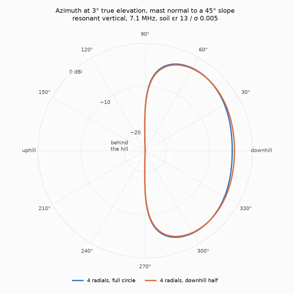 Polar azimuth plot at 3° true elevation for the mast normal to a 45°
slope, two series within a decibel of each other: a fan about 150° wide
centred downhill, with peaks of −2.8 dBi some 45° to 60° either side of
the fall line, −4.7 dBi straight downhill, a deep notch to −15 dBi
directly across the slope, and nothing from 105° round to 255° — behind
the hill.